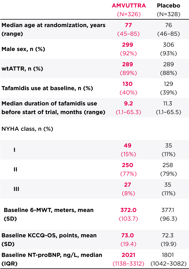 Table showing the HELIOS-B baseline characteristics
